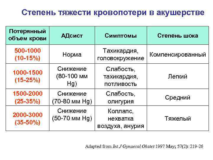 Минимальная величина кровопотери которая чаще всего проявляется клинической картиной шока составляет