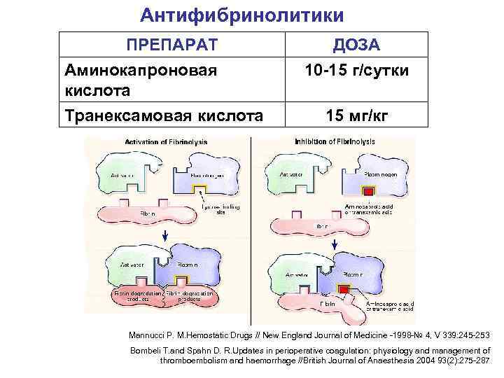 Антифибринолитики ПРЕПАРАТ Аминокапроновая кислота Транексамовая кислота ДОЗА 10 -15 г/сутки 15 мг/кг Mannucci P.