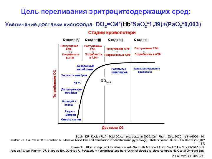 Цель переливания эритроцитсодержащих сред: Увеличение доставки кислорода: DO 2=СИ*(Hb*Sa. O 2*1, 39)+(Pa. O 2*0,