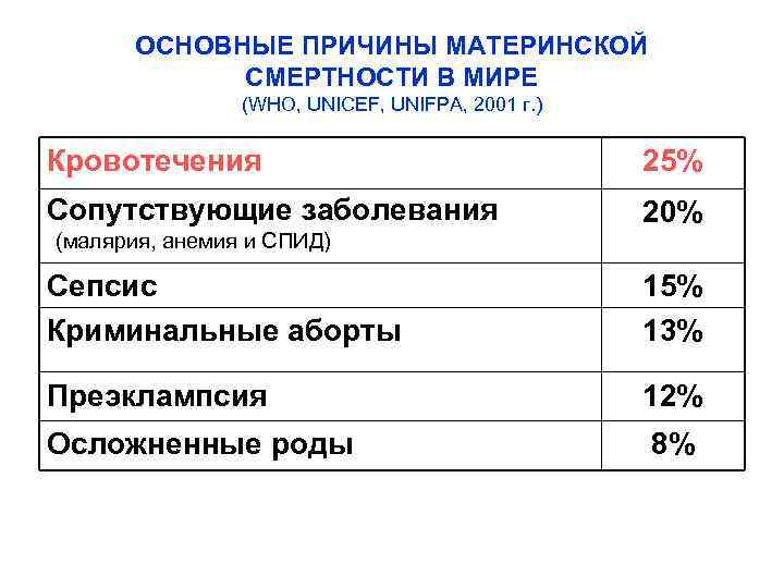 ОСНОВНЫЕ ПРИЧИНЫ МАТЕРИНСКОЙ СМЕРТНОСТИ В МИРЕ (WHO, UNICEF, UNIFPA, 2001 г. ) Кровотечения 25%