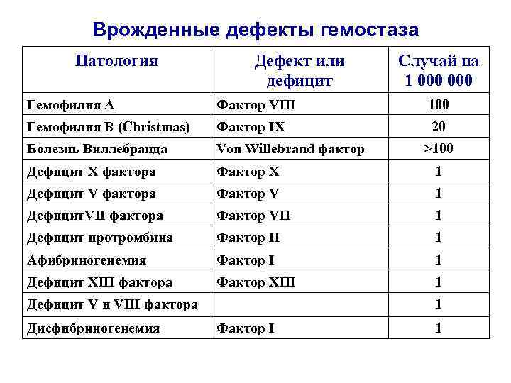 Врожденные дефекты гемостаза Патология Дефект или дефицит Случай на 1 000 Гемофилия A Фактор