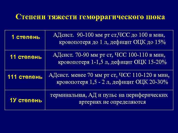 Развитие геморрагического шока