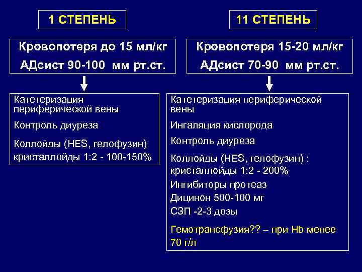 1 СТЕПЕНЬ 11 СТЕПЕНЬ Кровопотеря до 15 мл/кг Кровопотеря 15 -20 мл/кг АДсист 90