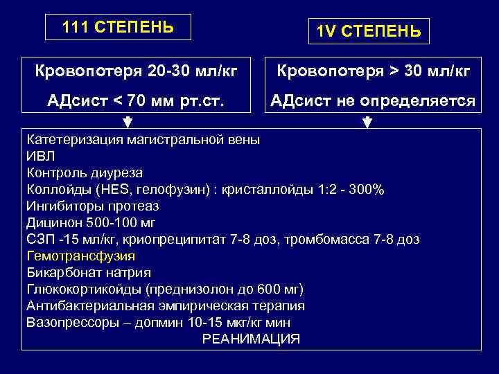 111 СТЕПЕНЬ 1 V СТЕПЕНЬ Кровопотеря 20 -30 мл/кг Кровопотеря > 30 мл/кг АДсист