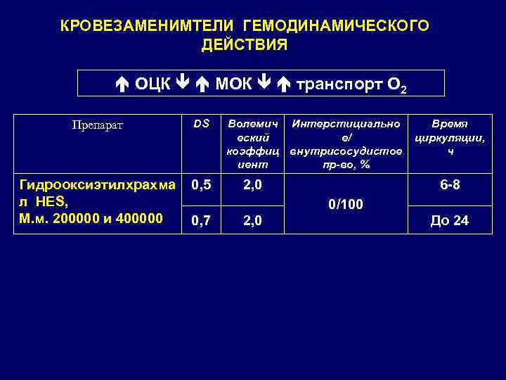 КРОВЕЗАМЕНИМТЕЛИ ГЕМОДИНАМИЧЕСКОГО ДЕЙСТВИЯ ОЦК МОК транспорт О 2 Препарат DS Гидрооксиэтилхрахма л HES, М.