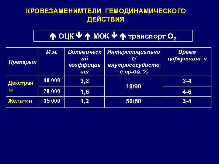 КРОВЕЗАМЕНИМТЕЛИ ГЕМОДИНАМИЧЕСКОГО ДЕЙСТВИЯ ОЦК МОК транспорт О 2 М. м. Волемическ ий коэффицие нт