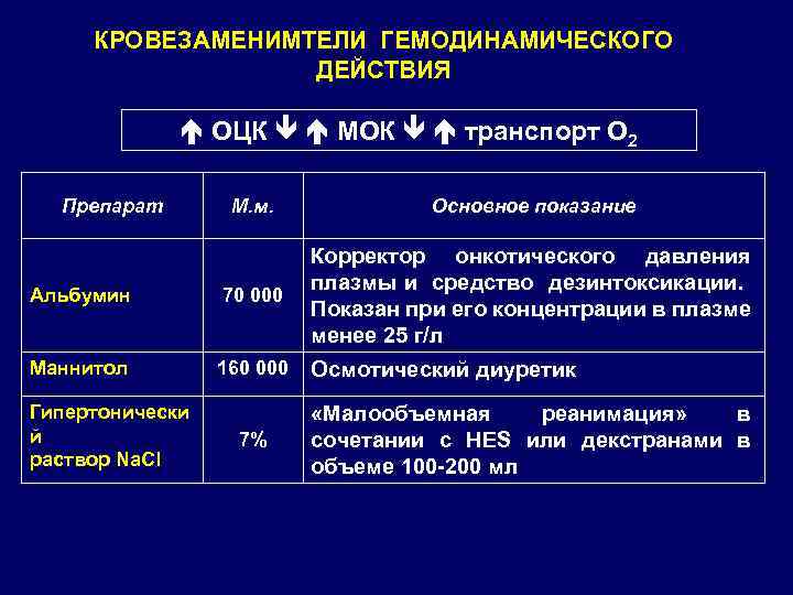 КРОВЕЗАМЕНИМТЕЛИ ГЕМОДИНАМИЧЕСКОГО ДЕЙСТВИЯ ОЦК МОК транспорт О 2 Препарат М. м. Основное показание Альбумин