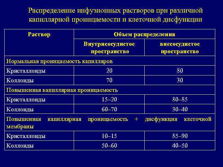 Распределение инфузионных растворов при различной капиллярной проницаемости и клеточной дисфункции Раствор Объем распределения Внутрисосудистое