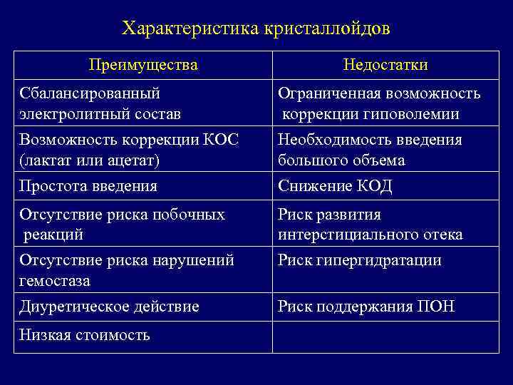 Характеристика кристаллойдов Преимущества Недостатки Сбалансированный электролитный состав Возможность коррекции КОС (лактат или ацетат) Ограниченная