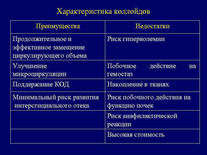 Характеристика коллойдов Преимущества Недостатки Продолжительное и эффективное замещение циркулирующего объема Риск гиперволемии Улучшение микроциркуляции