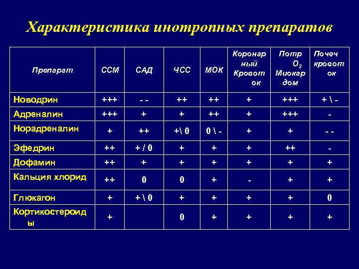 Характеристика инотропных препаратов ССМ САД ЧСС МОК Коронар ный Кровот ок Новодрин +++ -