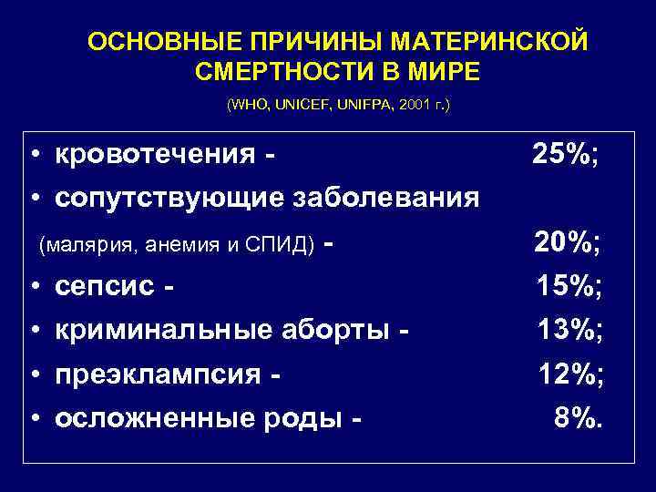 ОСНОВНЫЕ ПРИЧИНЫ МАТЕРИНСКОЙ СМЕРТНОСТИ В МИРЕ (WHO, UNICEF, UNIFPA, 2001 г. ) • кровотечения