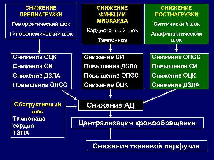 СНИЖЕНИЕ ПРЕДНАГРУЗКИ Геморрагический шок Гиповолемический шок СНИЖЕНИЕ ФУНКЦИИ МИОКАРДА Кардиогенный шок Тампонада СНИЖЕНИЕ ПОСТНАГРУЗКИ