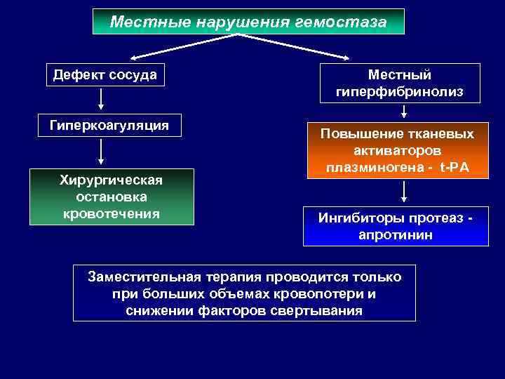 Местные нарушения гемостаза Дефект сосуда Гиперкоагуляция Хирургическая остановка кровотечения Местный гиперфибринолиз Повышение тканевых активаторов