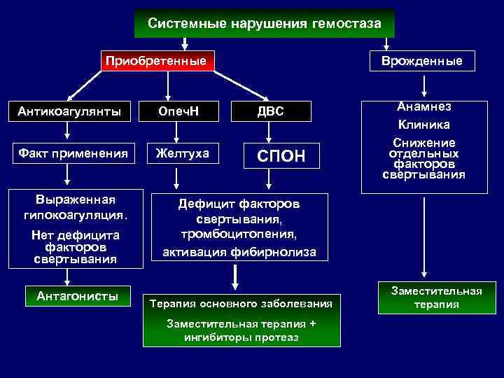 Системные нарушения гемостаза Приобретенные Врожденные Антикоагулянты Опеч. Н ДВС Факт применения Желтуха СПОН Выраженная