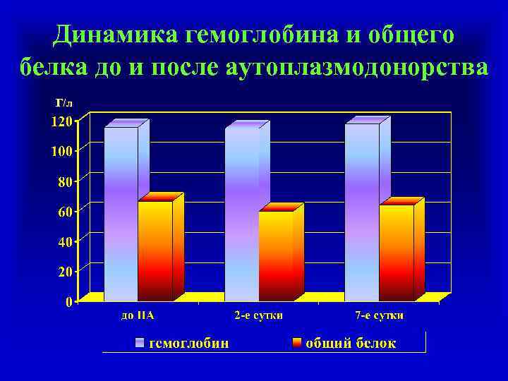 Динамика гемоглобина и общего белка до и после аутоплазмодонорства Г/л 