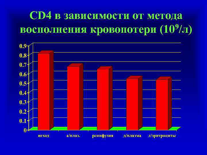 CD 4 в зависимости от метода восполнения кровопотери (109/л) 