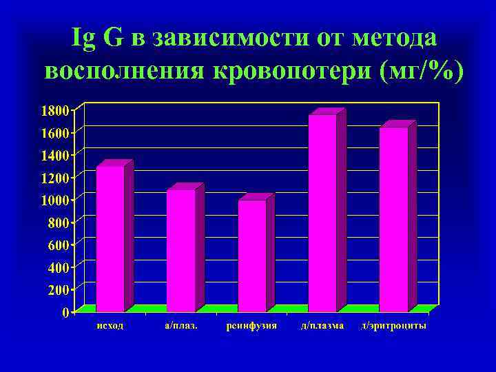 Ig G в зависимости от метода восполнения кровопотери (мг/%) 