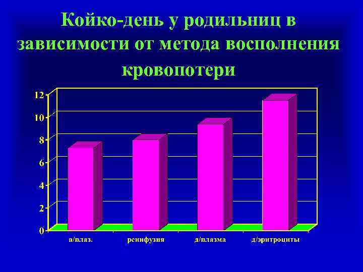 Койко-день у родильниц в зависимости от метода восполнения кровопотери 
