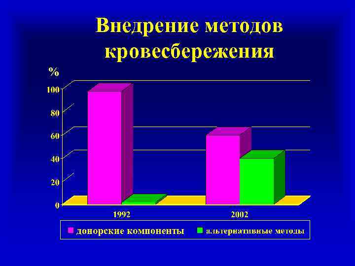 Внедрение методов кровесбережения % 