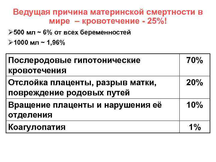 Ведущая причина материнской смертности в мире – кровотечение - 25%! Ø 500 мл ~