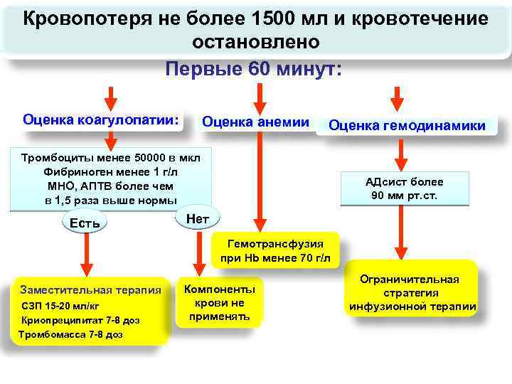 Кровопотеря не более 1500 мл и кровотечение остановлено Первые 60 минут: Оценка коагулопатии: Оценка