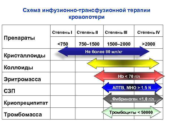 Схема инфузионно-трансфузионной терапии кровопотери Препараты Степень I <750 Кристаллоиды Cтепень II 750– 1500 Степень