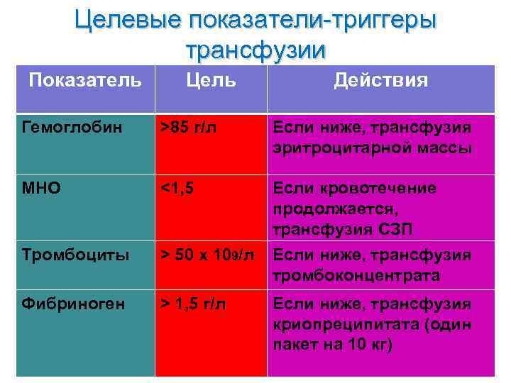 Целевые показатели-триггеры трансфузии Показатель Цель Действия Гемоглобин >85 г/л Если ниже, трансфузия эритроцитарной массы