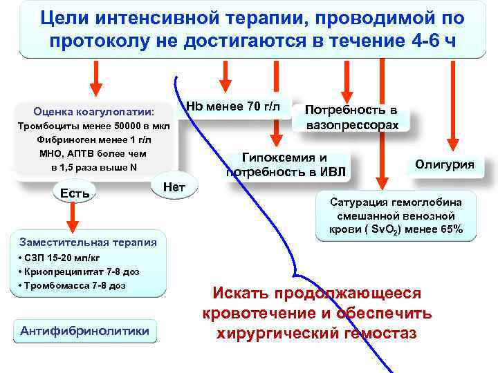 Цели интенсивной терапии, проводимой по протоколу не достигаются в течение 4 -6 ч Hb