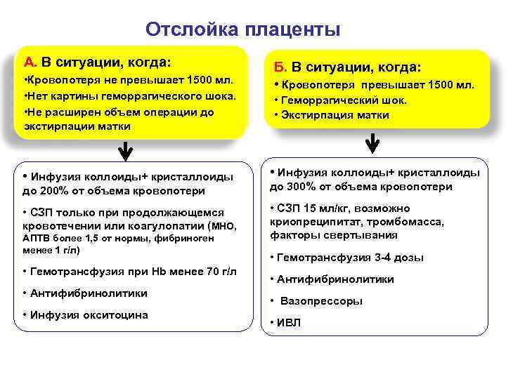 Отслойка плаценты А. В ситуации, когда: • Кровопотеря не превышает 1500 мл. • Нет