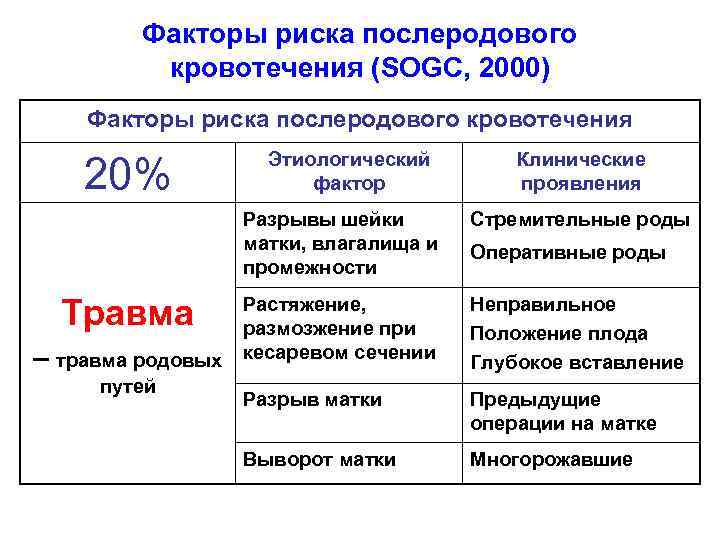 Факторы риска послеродового кровотечения (SOGC, 2000) Факторы риска послеродового кровотечения 20% Этиологический фактор Клинические