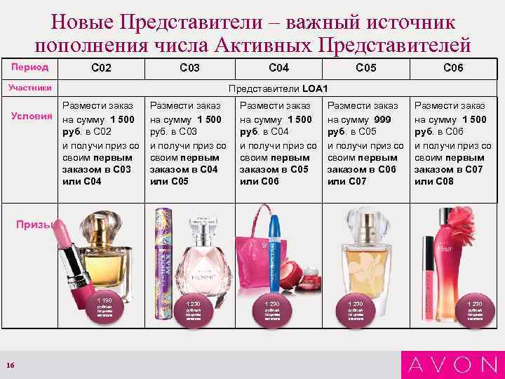 Новые Представители – важный источник пополнения числа Активных Представителей Период C 02 C 03