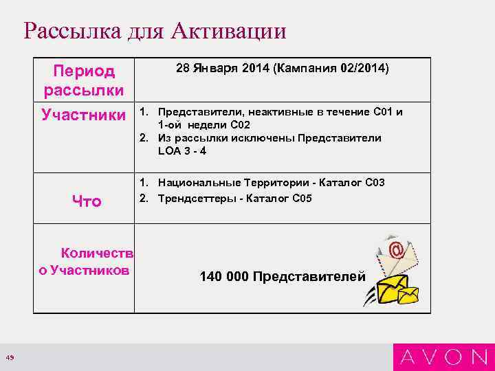 Рассылка для Активации Период рассылки Участники Что Количеств о Участников 49 28 Января 2014