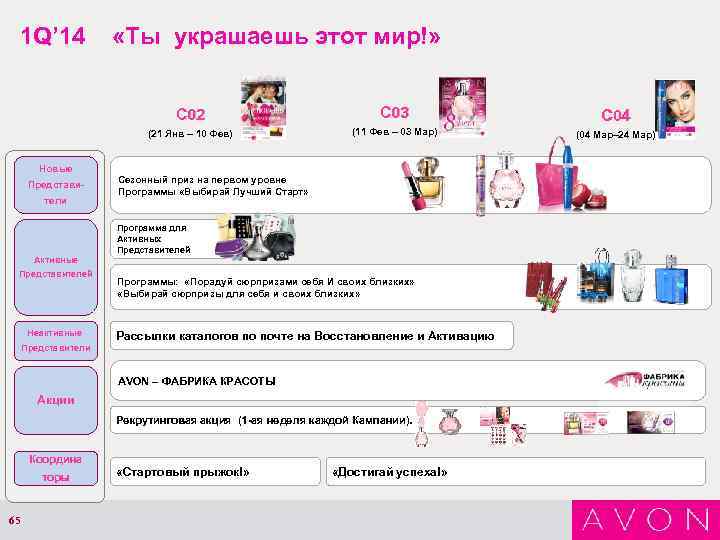 1 Q’ 14 «Ты украшаешь этот мир!» C 02 Представители Активные Представителей Неактивные C