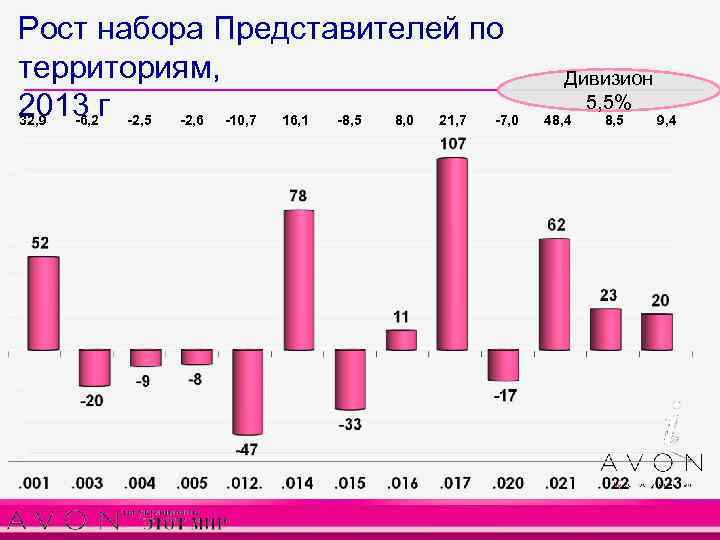 Рост набора Представителей по территориям, 2013 г -2, 5 -2, 6 -10, 7 16,