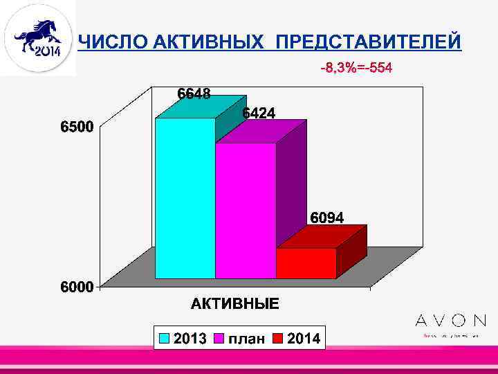 ЧИСЛО АКТИВНЫХ ПРЕДСТАВИТЕЛЕЙ 