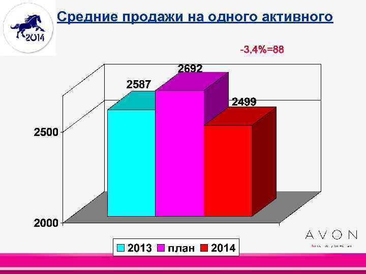 Средние продажи на одного активного 