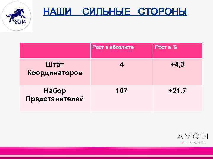 НАШИ СИЛЬНЫЕ СТОРОНЫ Рост в абсолюте Рост в % Штат Координаторов 4 +4, 3