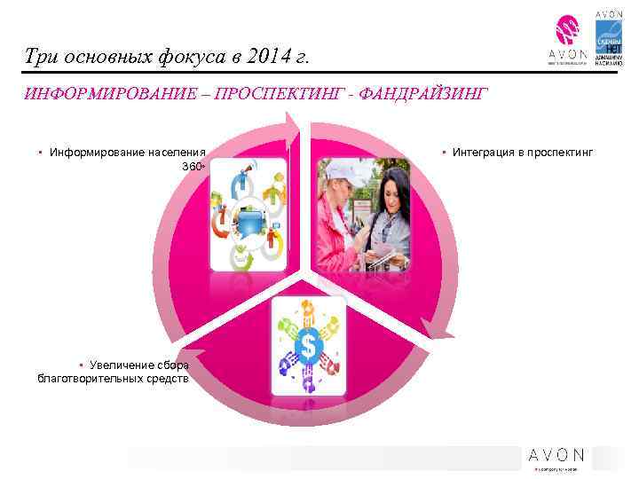 Три основных фокуса в 2014 г. ИНФОРМИРОВАНИЕ – ПРОСПЕКТИНГ - ФАНДРАЙЗИНГ • Информирование населения