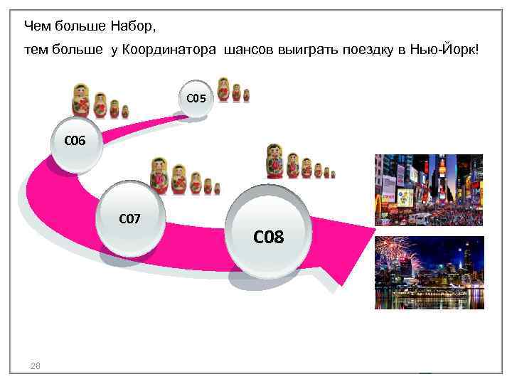 Чем больше Набор, тем больше у Координатора шансов выиграть поездку в Нью-Йорк! С 05