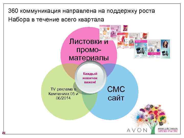360 коммуникация направлена на поддержку роста Набора в течение всего квартала Листовки и промоматериалы
