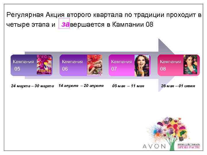 Регулярная Акция второго квартала по традиции проходит в четыре этапа и завершается в Кампании
