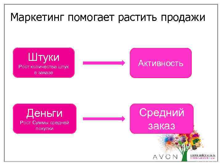 Маркетинг помогает растить продажи Штуки Рост количества штук в заказе Деньги Рост Суммы средней