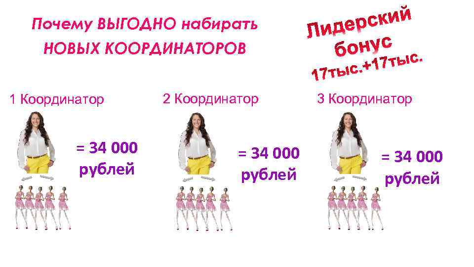 Почему ВЫГОДНО набирать НОВЫХ КООРДИНАТОРОВ 1 Координатор = 34 000 рублей 2 Координатор =
