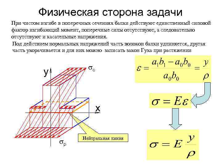 Физическая сторона задачи При чистом изгибе в поперечных сечениях балки действуют единственный силовой фактор