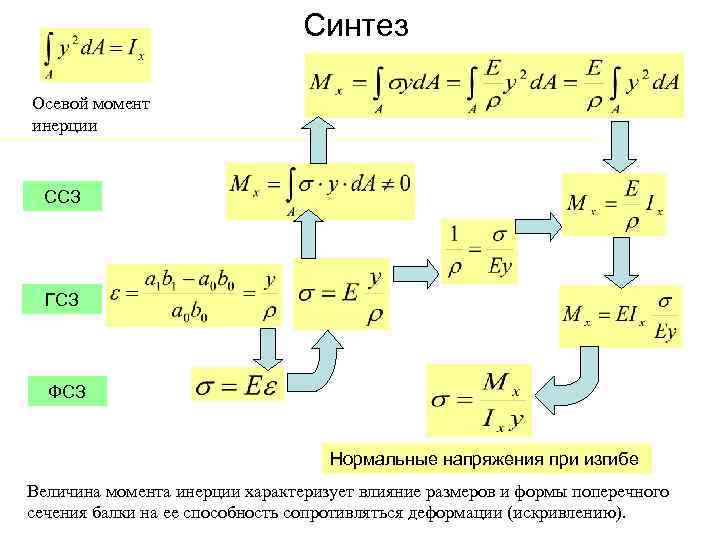 Синтез Осевой момент инерции ССЗ ГСЗ ФСЗ Нормальные напряжения при изгибе Величина момента инерции
