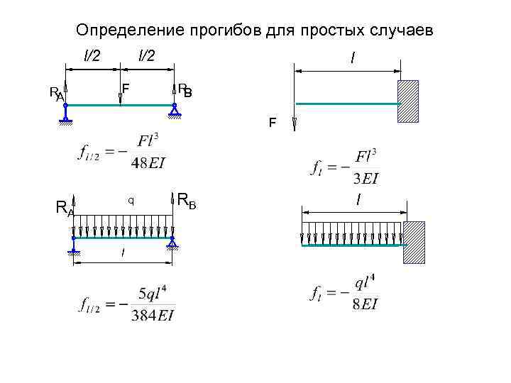 Определение прогибов для простых случаев l/2 R A l/2 F l R B F