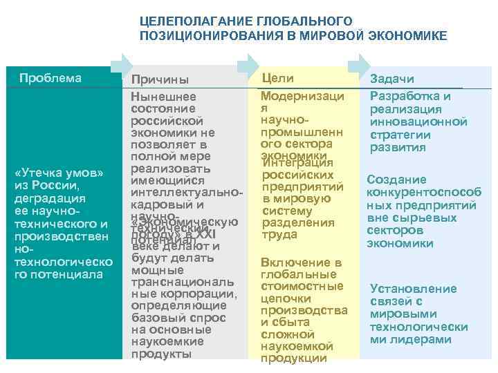 ЦЕЛЕПОЛАГАНИЕ ГЛОБАЛЬНОГО ПОЗИЦИОНИРОВАНИЯ В МИРОВОЙ ЭКОНОМИКЕ Проблема «Утечка умов» из России, деградация ее научнотехнического