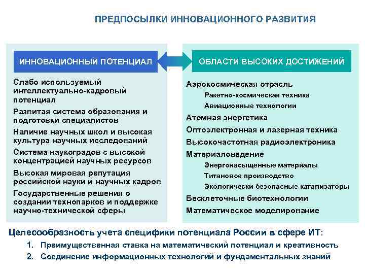 ПРЕДПОСЫЛКИ ИННОВАЦИОННОГО РАЗВИТИЯ ИННОВАЦИОННЫЙ ПОТЕНЦИАЛ Слабо используемый интеллектуально-кадровый потенциал Развитая система образования и подготовки