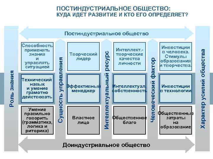 ПОСТИНДУСТРИАЛЬНОЕ ОБЩЕСТВО: КУДА ИДЕТ РАЗВИТИЕ И КТО ЕГО ОПРЕДЕЛЯЕТ? Властное лицо Интеллектуал. собственность Общественное